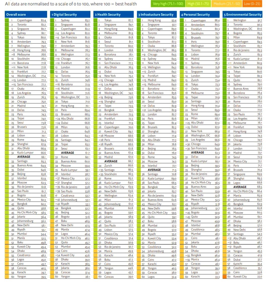 Global Safe Cities Index 2021