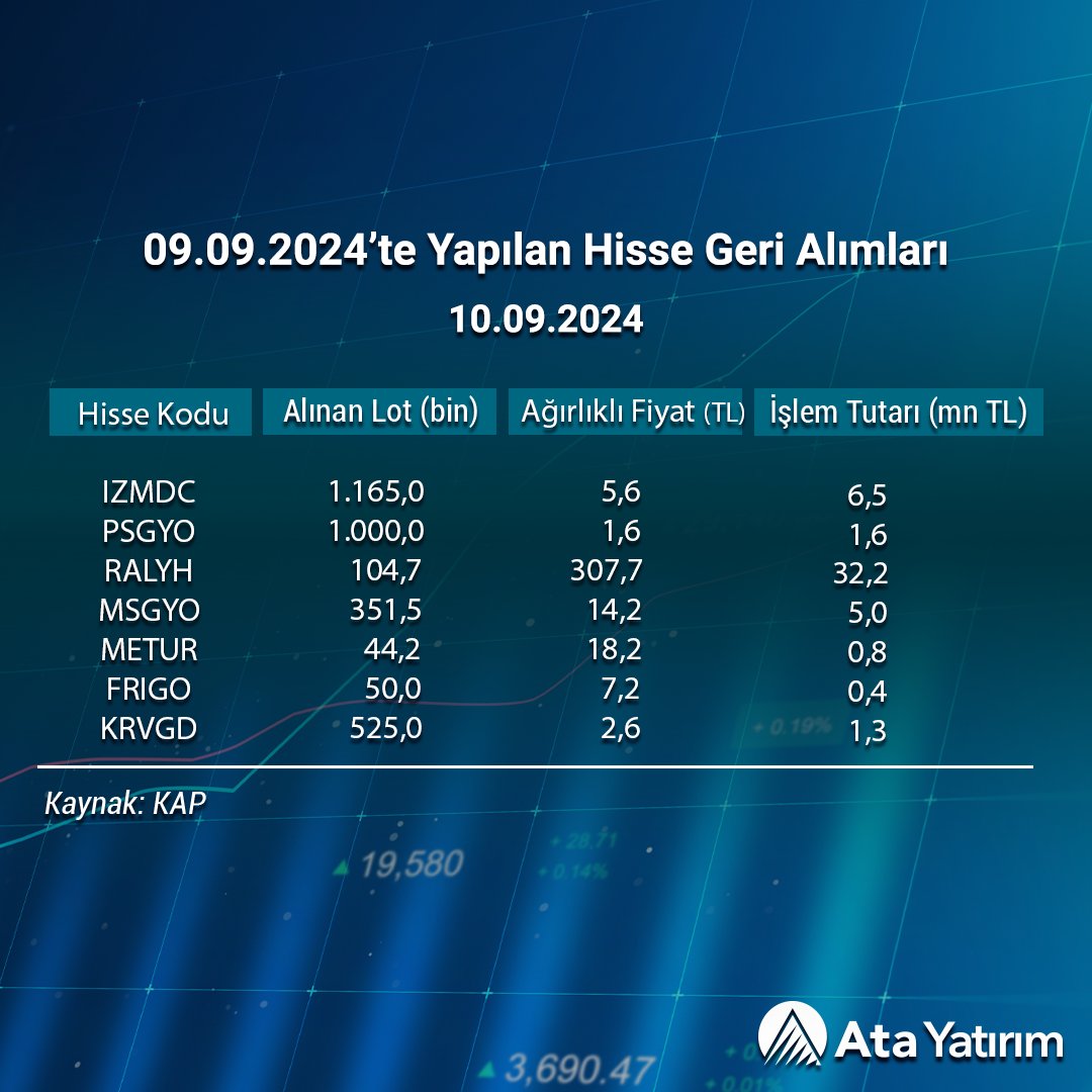 Ata Yatırım tarafından bazı şirketlerin hisse geri alımları gerçekleştirdiği duyuruldu