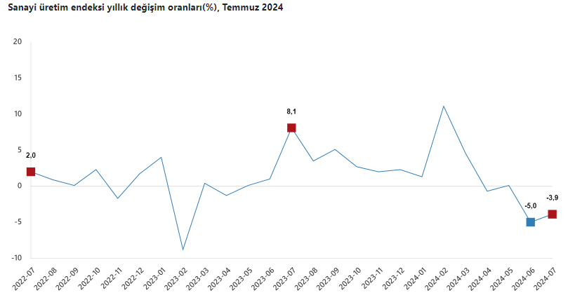 Sanayi Üretim Endeksi Temmuz Ayında Negatif Değişim Gösterdi