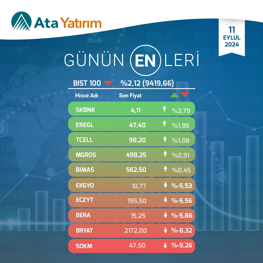 Borsa İstanbul'da BIST100 Endeksi 11 Eylül'de Dalgalanma Gösterdi