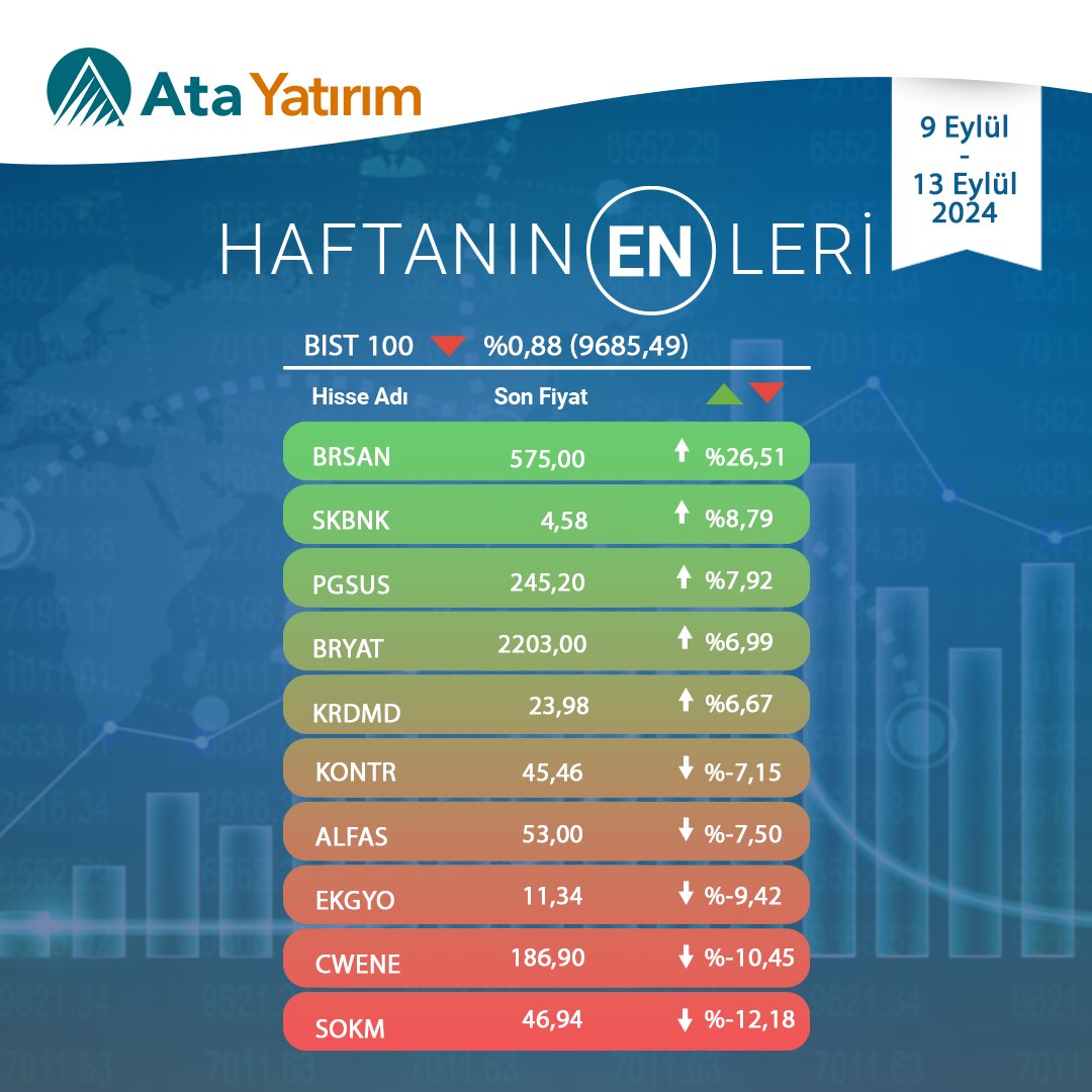 BIST100 Endeksinde Son Hafta Hisselerde Yükseliş ve Düşüş