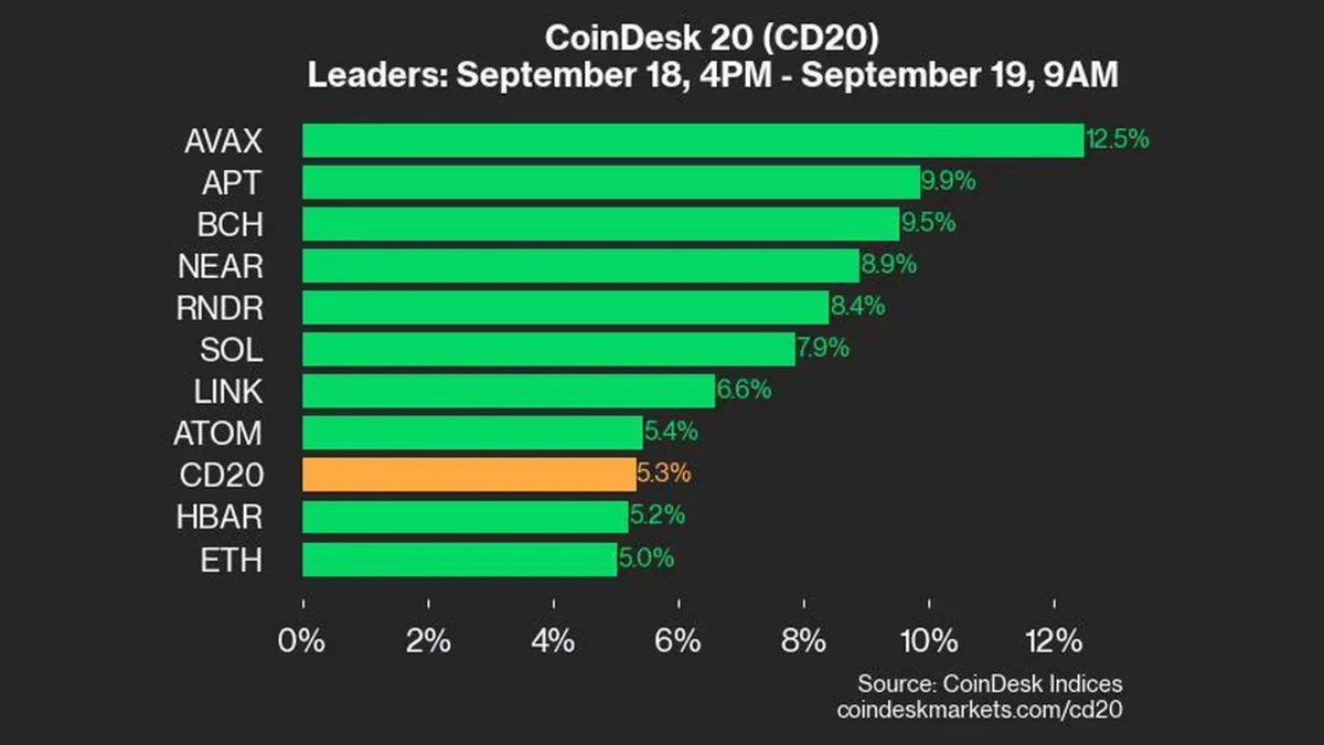 CoinDesk 20 Endeksi'nde Değerler Yükseliyor