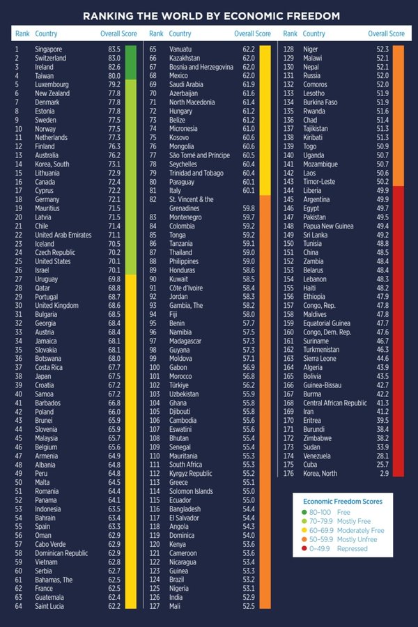 Ekonomik Özgürlük İndeksi 2024 Sıralaması