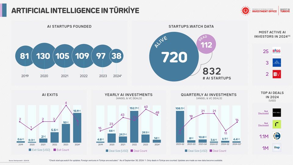 Yapay Zeka Girişimciliği Hakkında Güncel Veriler