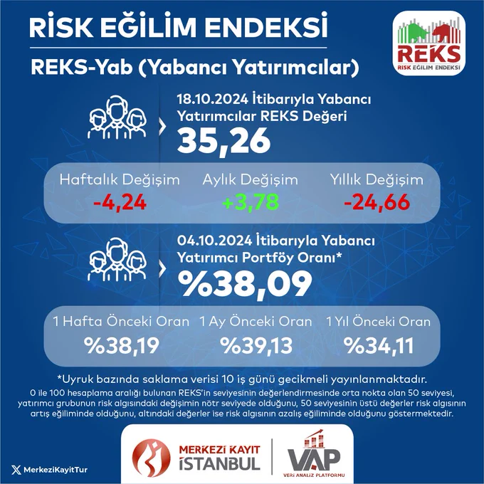 Yabancı Yatırımcılar Risk Eğilim Endeksi (REKS-Yab) Değerlendirildi