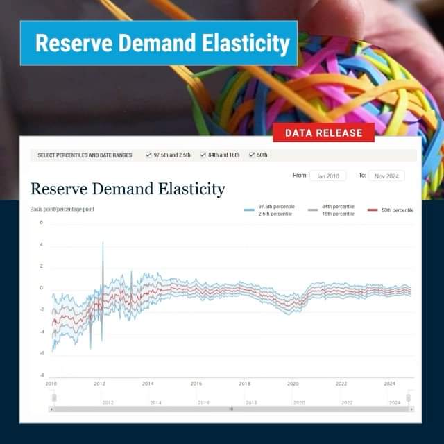 Federal Fon Oranı ve Rezerv Elastikliği