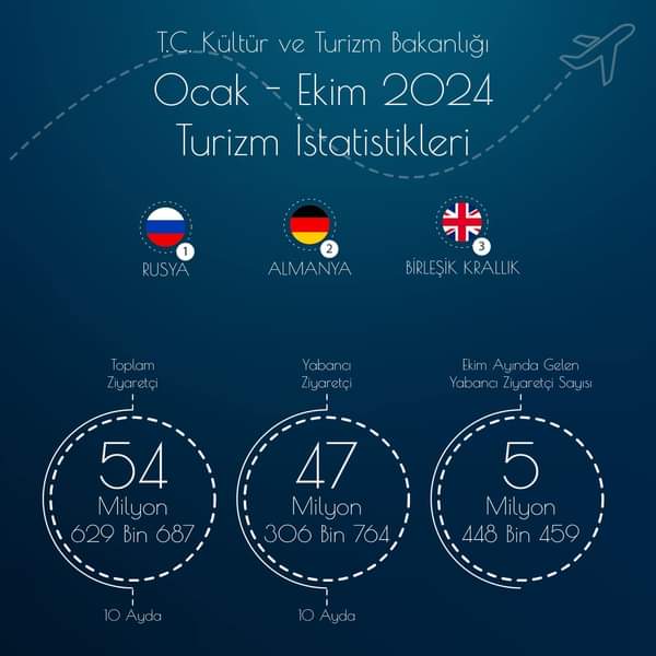 Türkiye, 2024 Yılında 54 Milyon Ziyaretçiyi Ağırladı