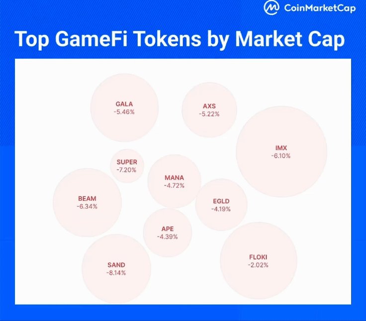 GameFi Token'ları Piyasada Nefes Alma Dönemine Giriyor